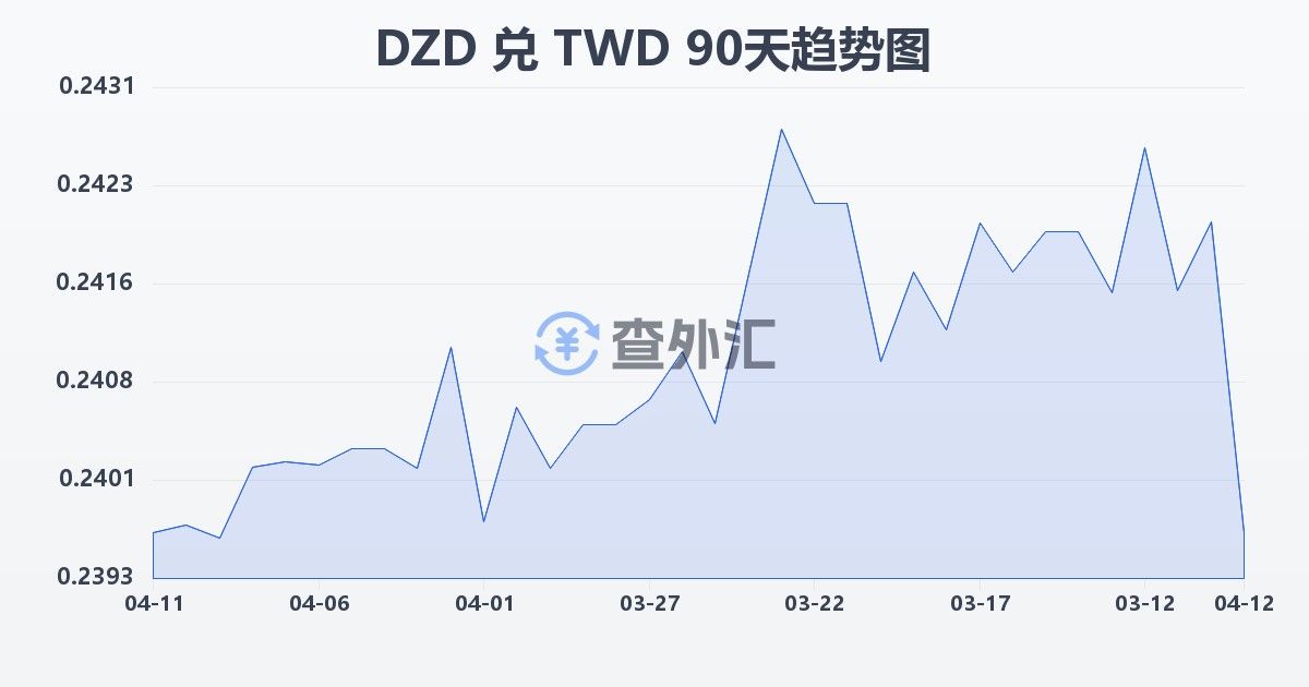 阿尔及利亚第纳尔兑新台币(DZD/TWD)近90天汇率走势图