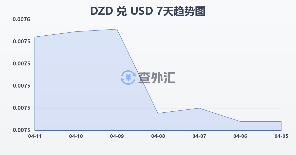 阿尔及利亚第纳尔兑美元(DZD/USD)近7天汇率走势图