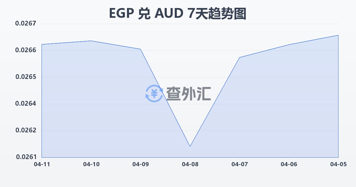埃及镑兑澳大利亚元(EGP/AUD)近7天汇率走势图