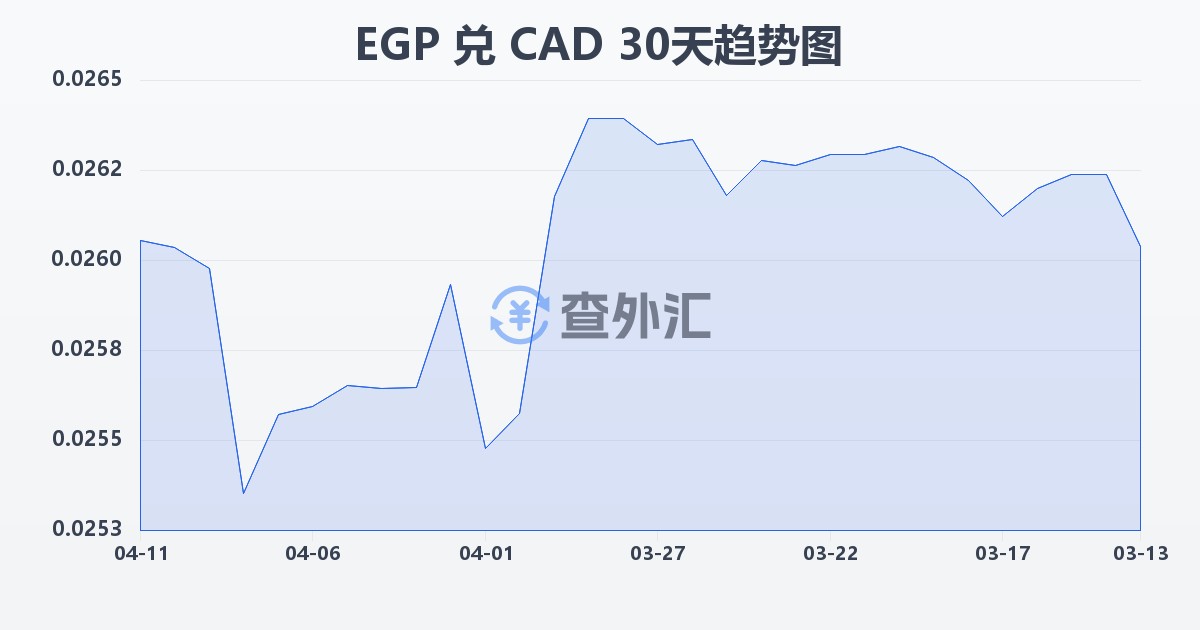 埃及镑兑加拿大元(EGP/CAD)近30天汇率走势图