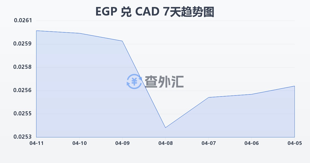 埃及镑兑加拿大元(EGP/CAD)近7天汇率走势图