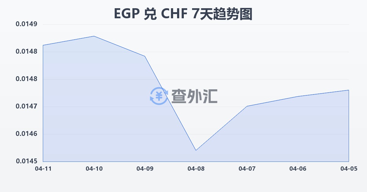 埃及镑兑瑞士法郎(EGP/CHF)近7天汇率走势图