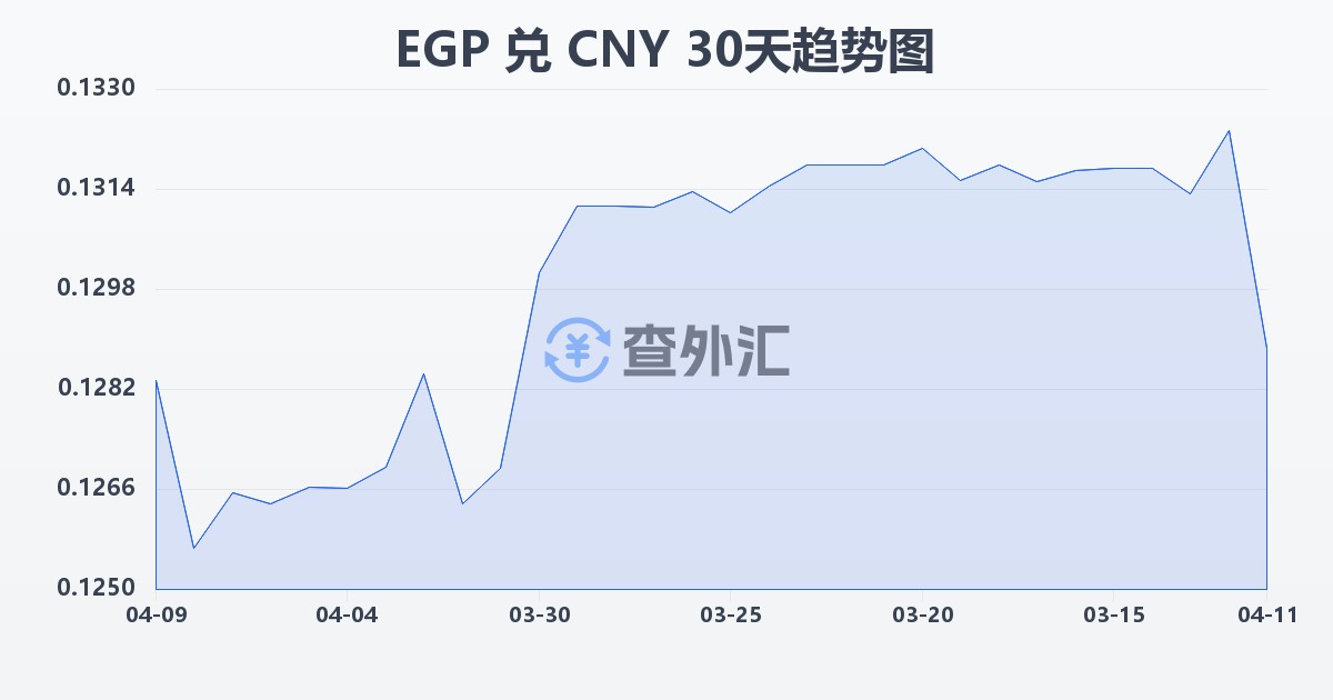 埃及镑兑人民币(EGP/CNY)近30天汇率走势图