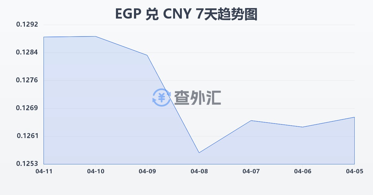 埃及镑兑人民币(EGP/CNY)近7天汇率走势图