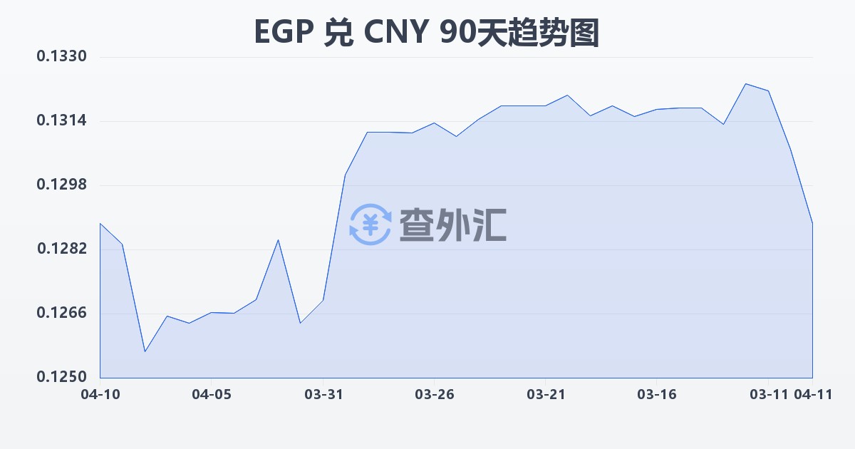 埃及镑兑人民币(EGP/CNY)近90天汇率走势图