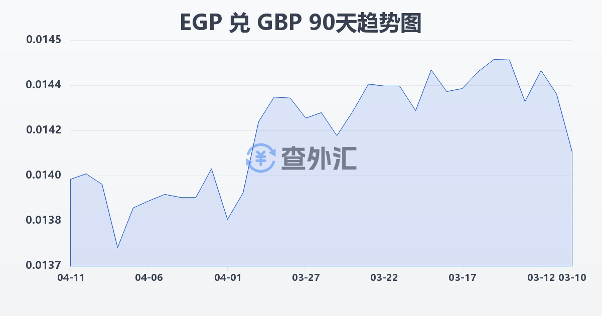 埃及镑兑英镑(EGP/GBP)近90天汇率走势图