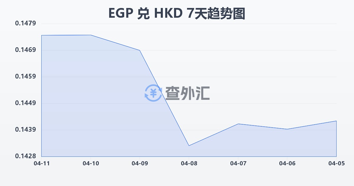 埃及镑兑港币(EGP/HKD)近7天汇率走势图