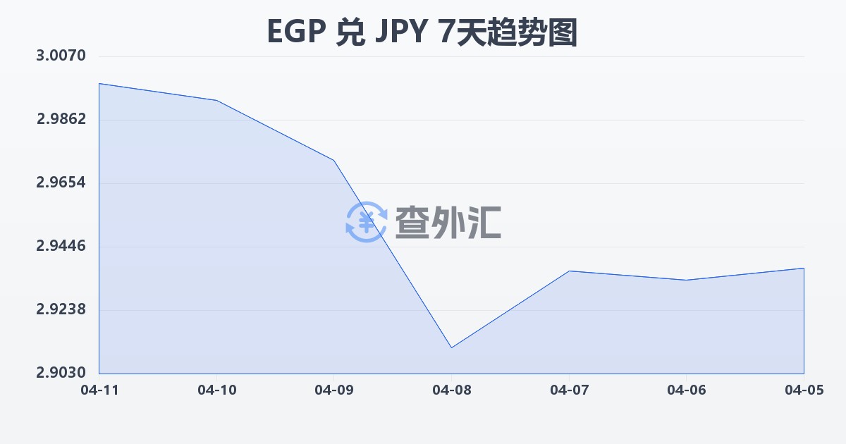 埃及镑兑日元(EGP/JPY)近7天汇率走势图