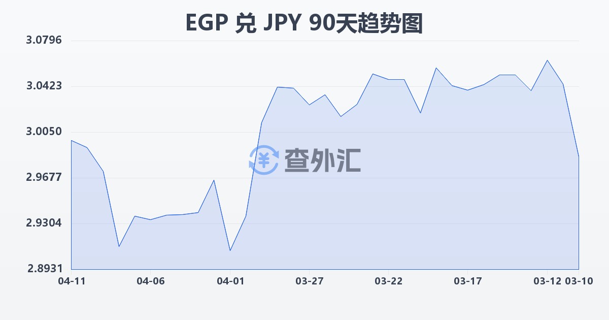 埃及镑兑日元(EGP/JPY)近90天汇率走势图
