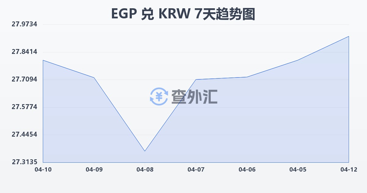 埃及镑兑韩元(EGP/KRW)近7天汇率走势图