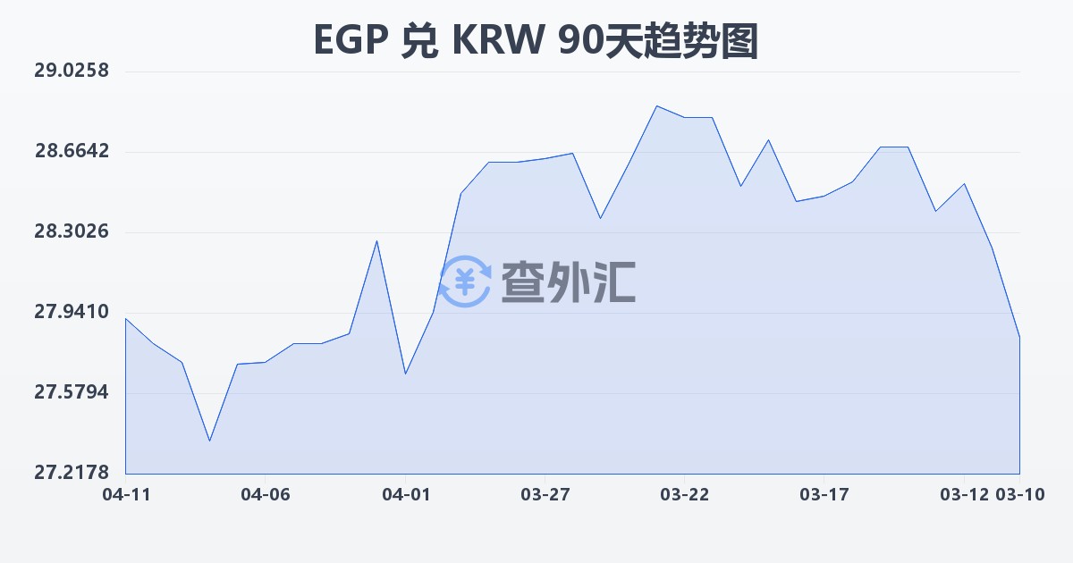 埃及镑兑韩元(EGP/KRW)近90天汇率走势图