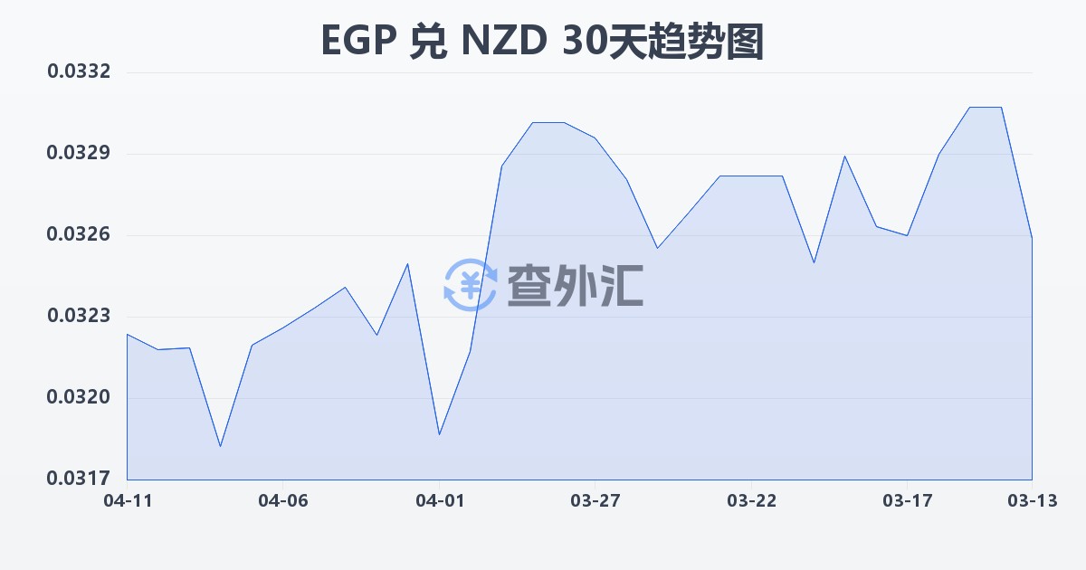 埃及镑兑新西兰元(EGP/NZD)近30天汇率走势图