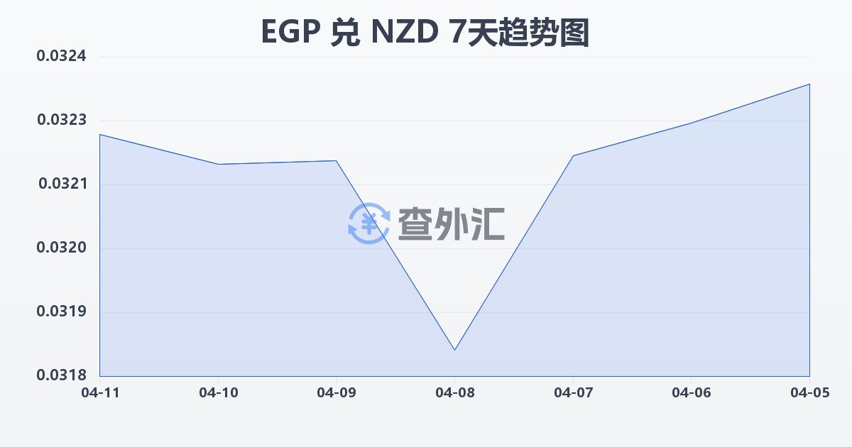 埃及镑兑新西兰元(EGP/NZD)近7天汇率走势图