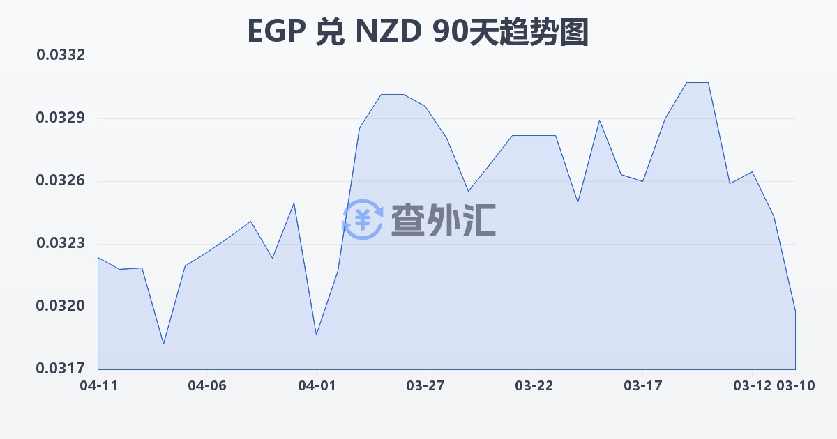 埃及镑兑新西兰元(EGP/NZD)近90天汇率走势图