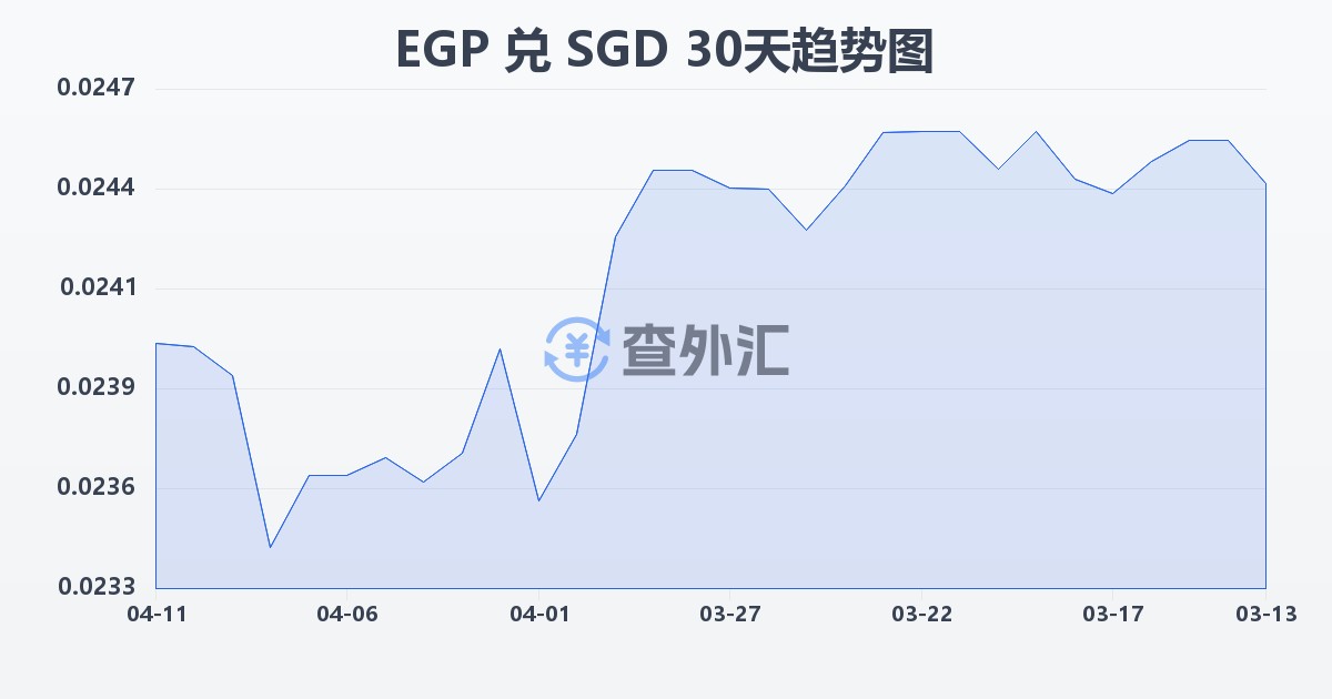 埃及镑兑新加坡元(EGP/SGD)近30天汇率走势图