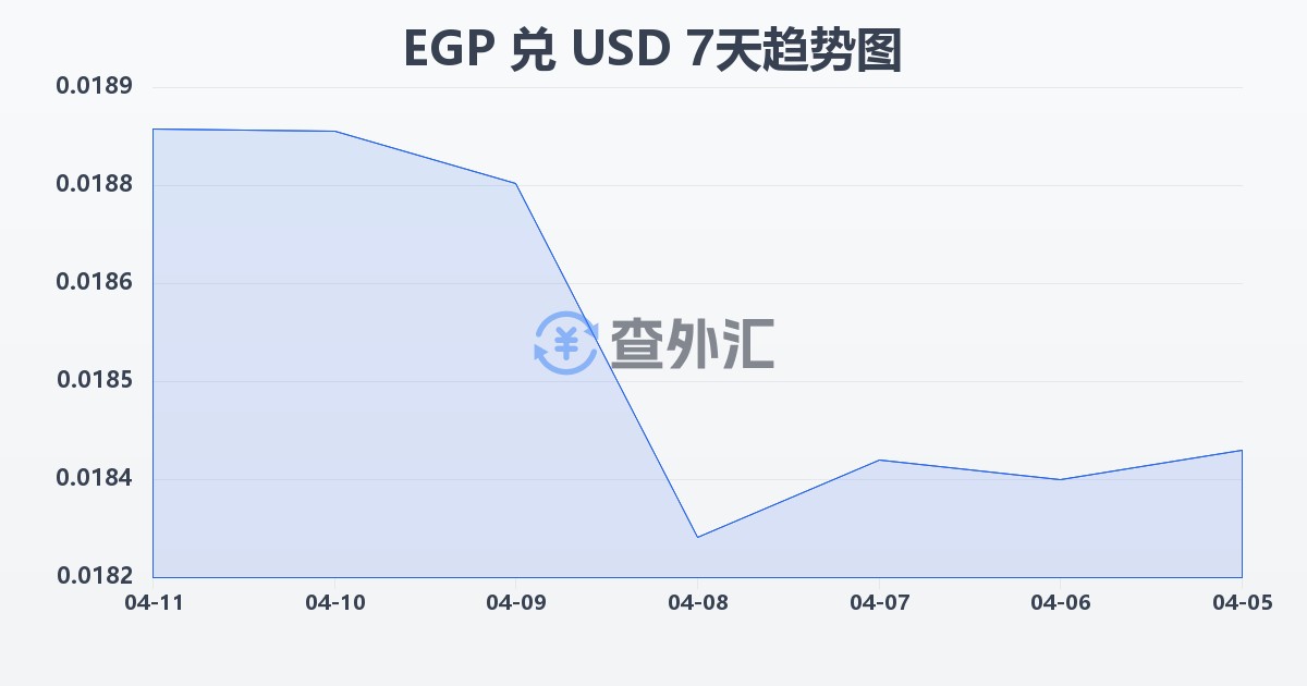 埃及镑兑美元(EGP/USD)近7天汇率走势图
