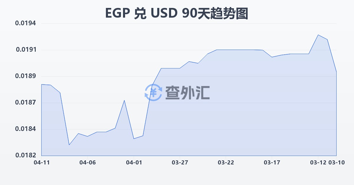 埃及镑兑美元(EGP/USD)近90天汇率走势图