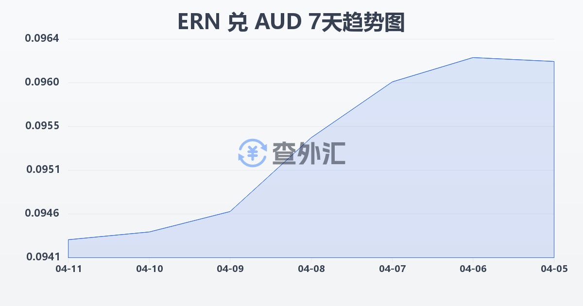 厄立特里亚纳克法兑澳大利亚元(ERN/AUD)近7天汇率走势图