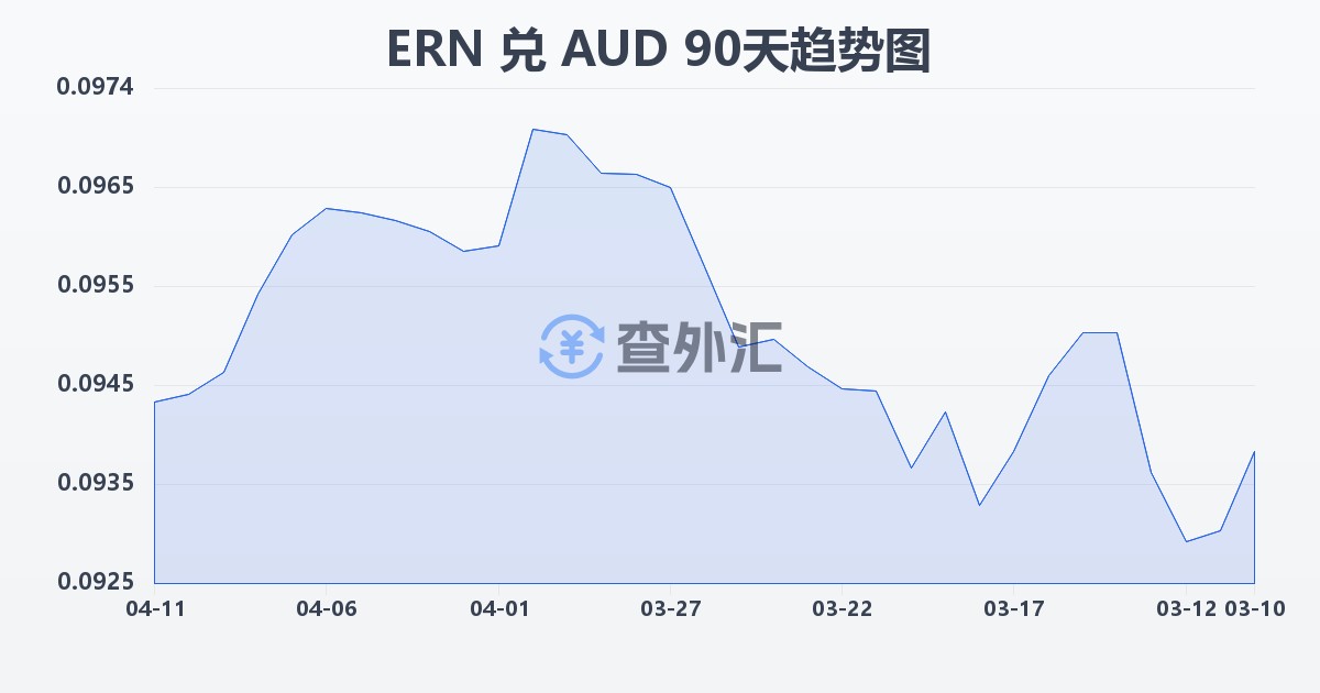 厄立特里亚纳克法兑澳大利亚元(ERN/AUD)近90天汇率走势图