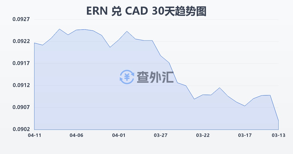 厄立特里亚纳克法兑加拿大元(ERN/CAD)近30天汇率走势图