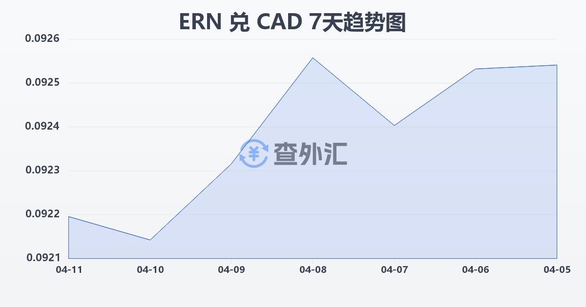 厄立特里亚纳克法兑加拿大元(ERN/CAD)近7天汇率走势图