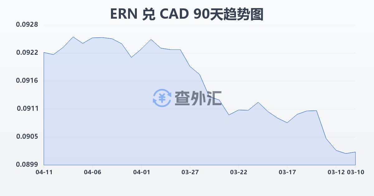 厄立特里亚纳克法兑加拿大元(ERN/CAD)近90天汇率走势图
