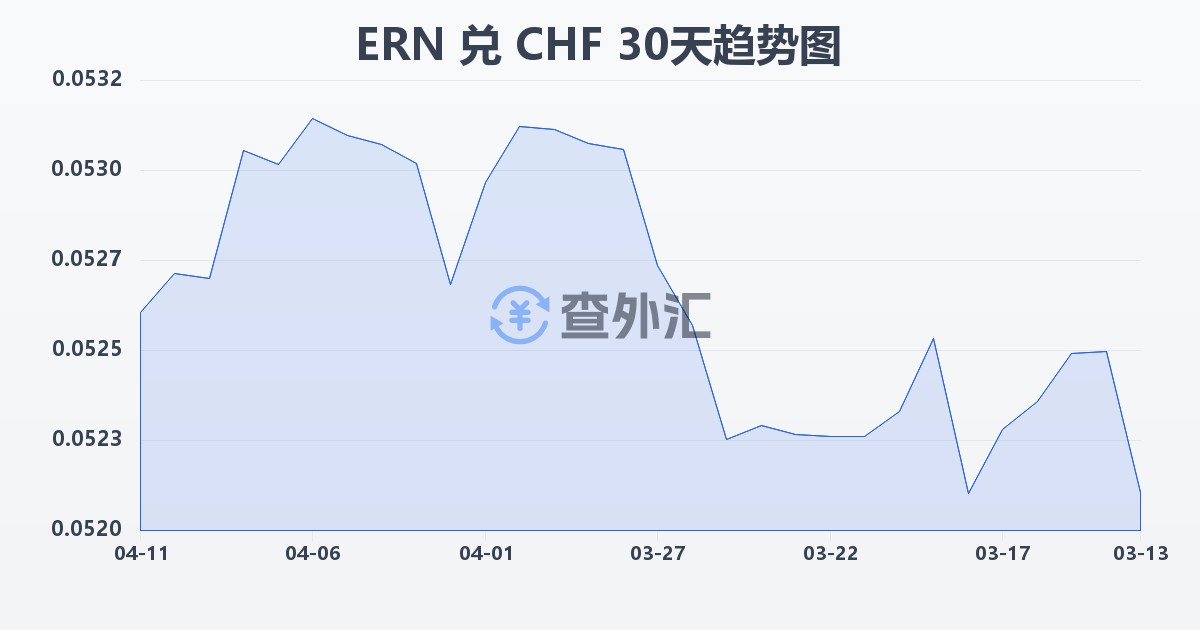 厄立特里亚纳克法兑瑞士法郎(ERN/CHF)近30天汇率走势图