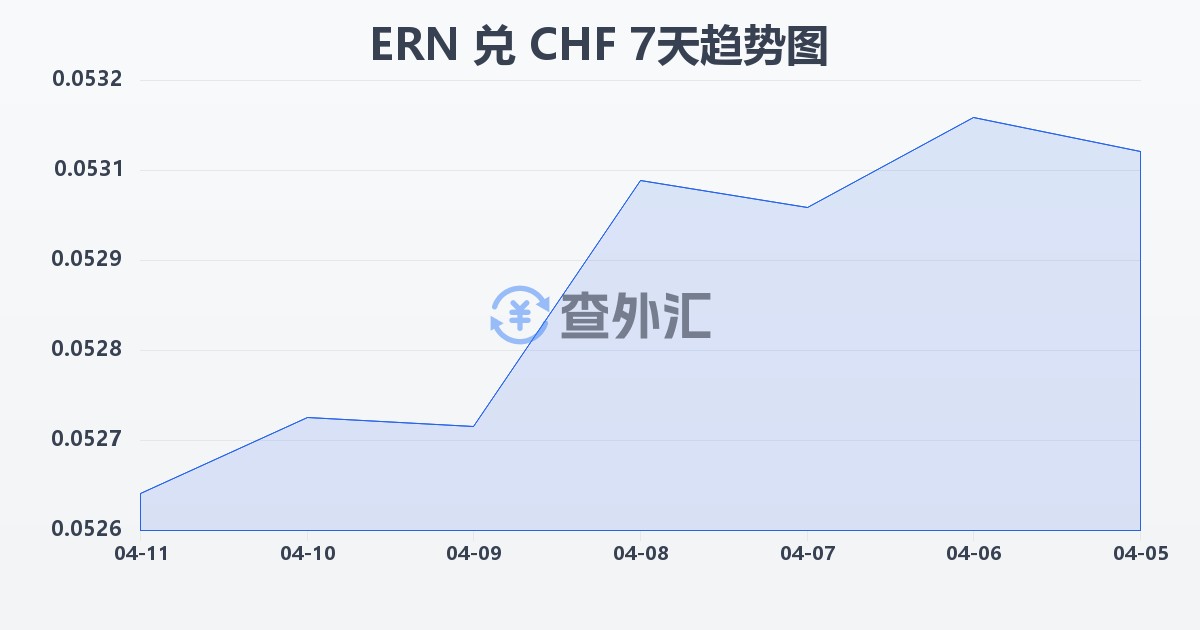 厄立特里亚纳克法兑瑞士法郎(ERN/CHF)近7天汇率走势图