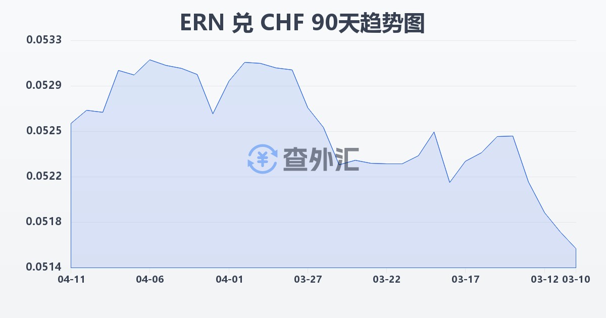 厄立特里亚纳克法兑瑞士法郎(ERN/CHF)近90天汇率走势图