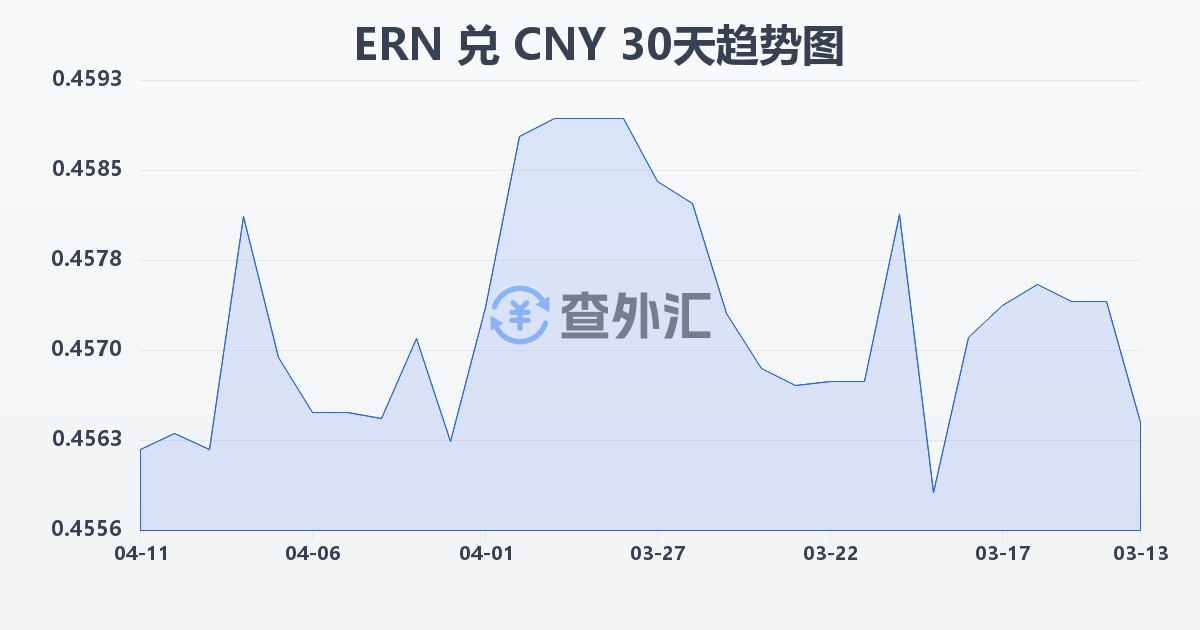 厄立特里亚纳克法兑人民币(ERN/CNY)近30天汇率走势图