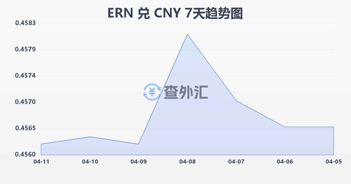 厄立特里亚纳克法兑人民币(ERN/CNY)近7天汇率走势图