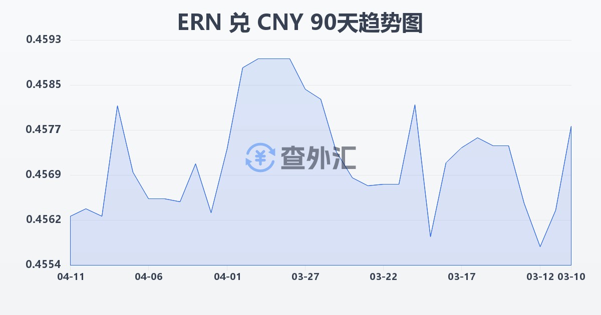 厄立特里亚纳克法兑人民币(ERN/CNY)近90天汇率走势图