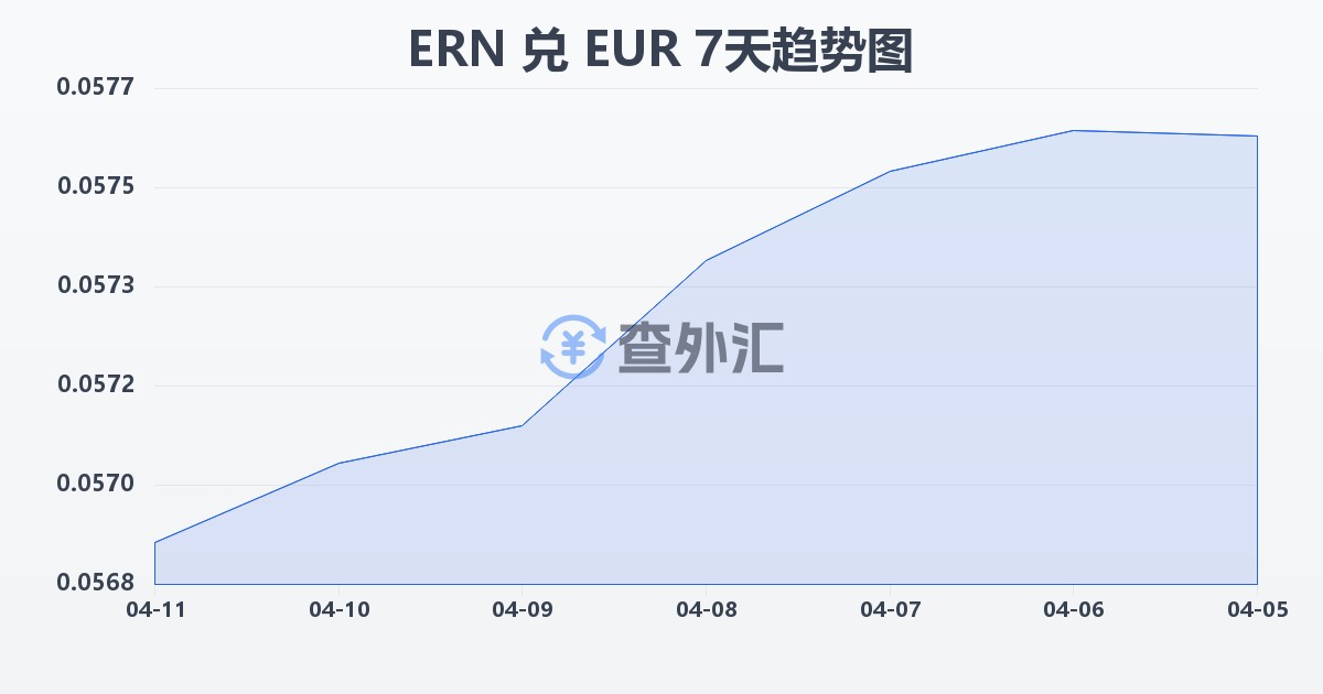 厄立特里亚纳克法兑欧元(ERN/EUR)近7天汇率走势图