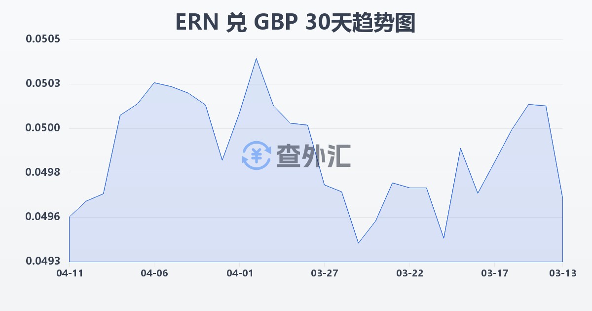 厄立特里亚纳克法兑英镑(ERN/GBP)近30天汇率走势图