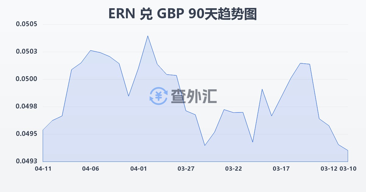厄立特里亚纳克法兑英镑(ERN/GBP)近90天汇率走势图