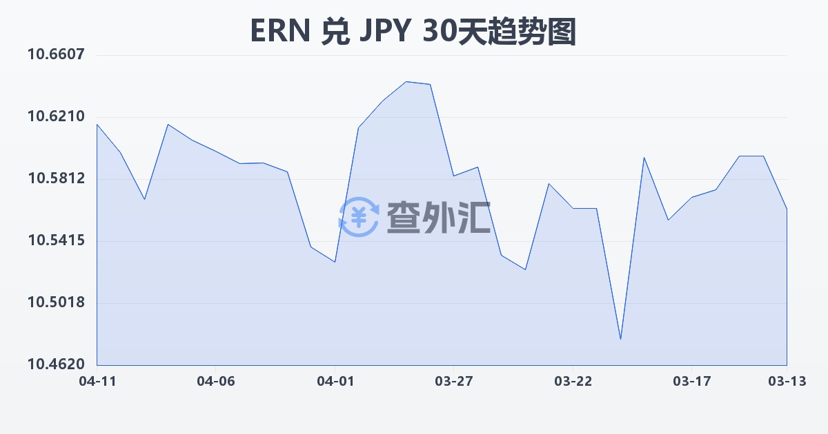 厄立特里亚纳克法兑日元(ERN/JPY)近30天汇率走势图