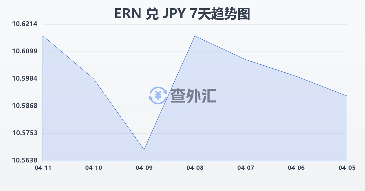 厄立特里亚纳克法兑日元(ERN/JPY)近7天汇率走势图