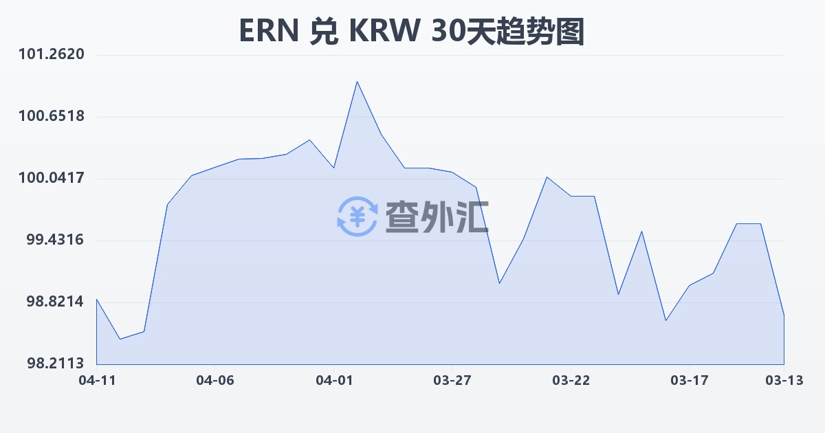 厄立特里亚纳克法兑韩元(ERN/KRW)近30天汇率走势图
