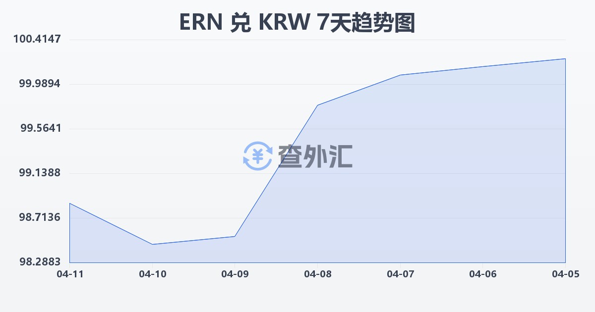 厄立特里亚纳克法兑韩元(ERN/KRW)近7天汇率走势图