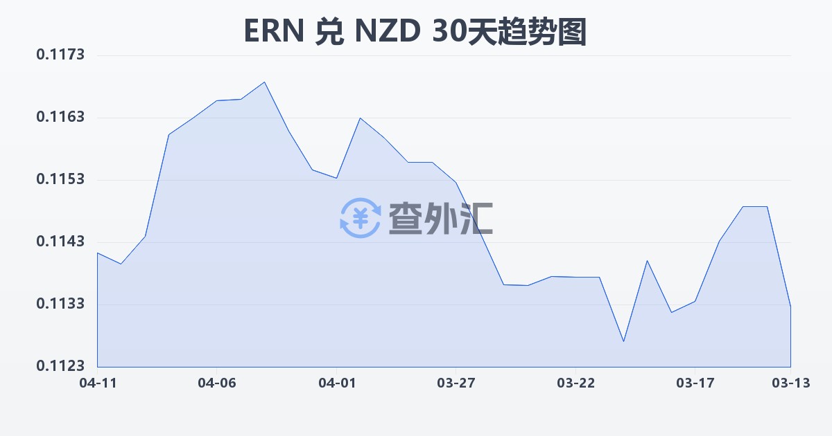 厄立特里亚纳克法兑新西兰元(ERN/NZD)近30天汇率走势图
