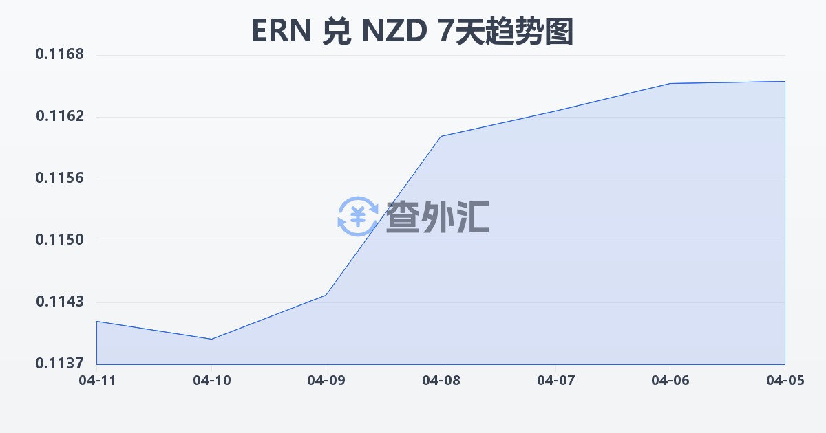 厄立特里亚纳克法兑新西兰元(ERN/NZD)近7天汇率走势图