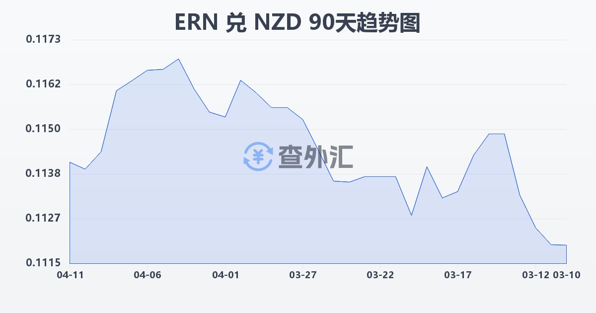 厄立特里亚纳克法兑新西兰元(ERN/NZD)近90天汇率走势图