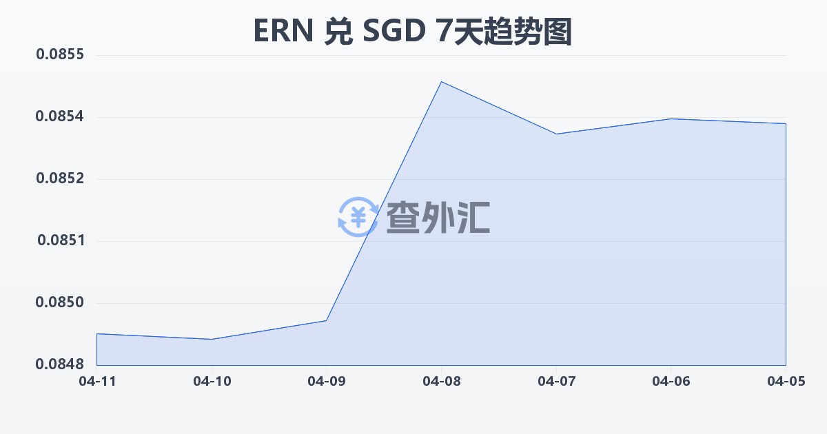 厄立特里亚纳克法兑新加坡元(ERN/SGD)近7天汇率走势图