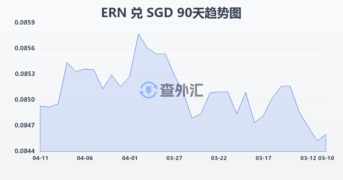 厄立特里亚纳克法兑新加坡元(ERN/SGD)近90天汇率走势图