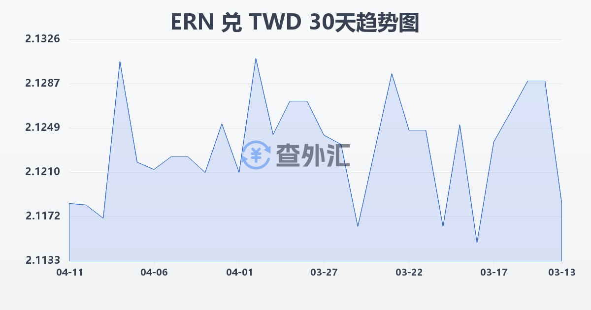 厄立特里亚纳克法兑新台币(ERN/TWD)近30天汇率走势图