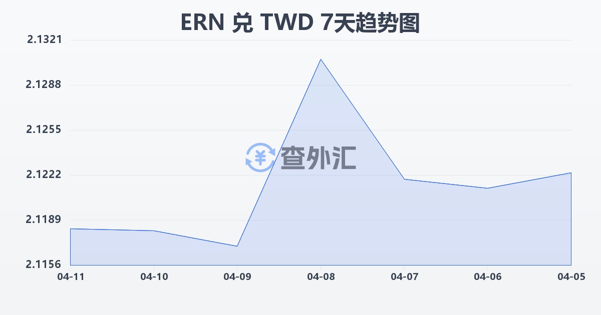 厄立特里亚纳克法兑新台币(ERN/TWD)近7天汇率走势图