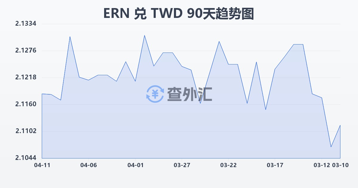 厄立特里亚纳克法兑新台币(ERN/TWD)近90天汇率走势图
