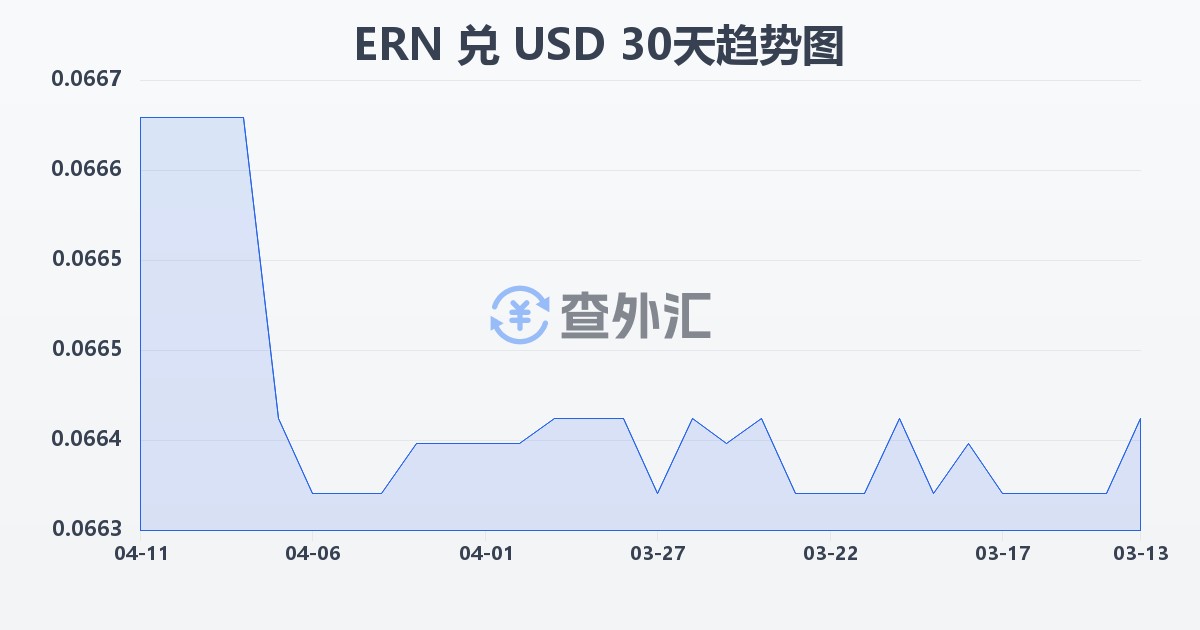 厄立特里亚纳克法兑美元(ERN/USD)近30天汇率走势图