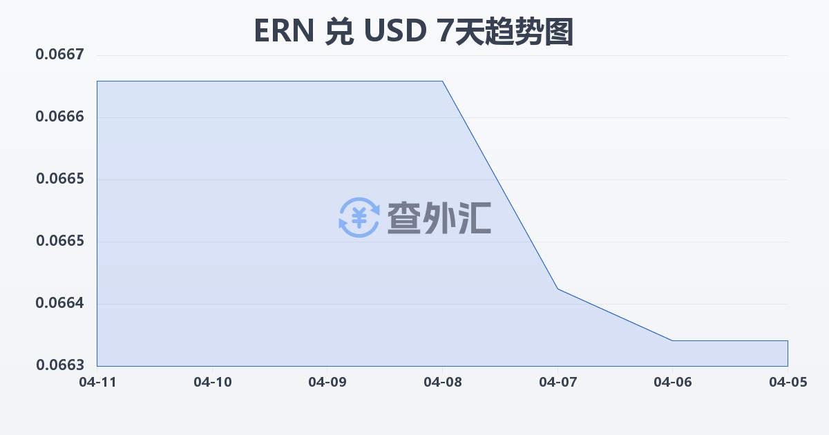 厄立特里亚纳克法兑美元(ERN/USD)近7天汇率走势图