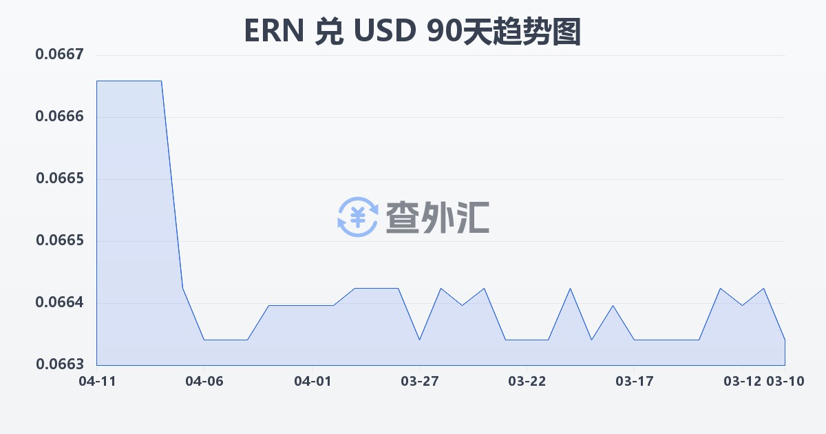 厄立特里亚纳克法兑美元(ERN/USD)近90天汇率走势图